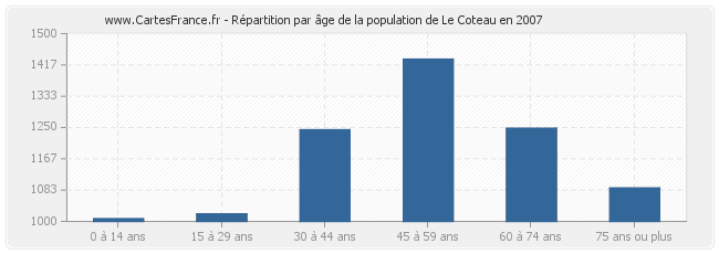 Répartition par âge de la population de Le Coteau en 2007
